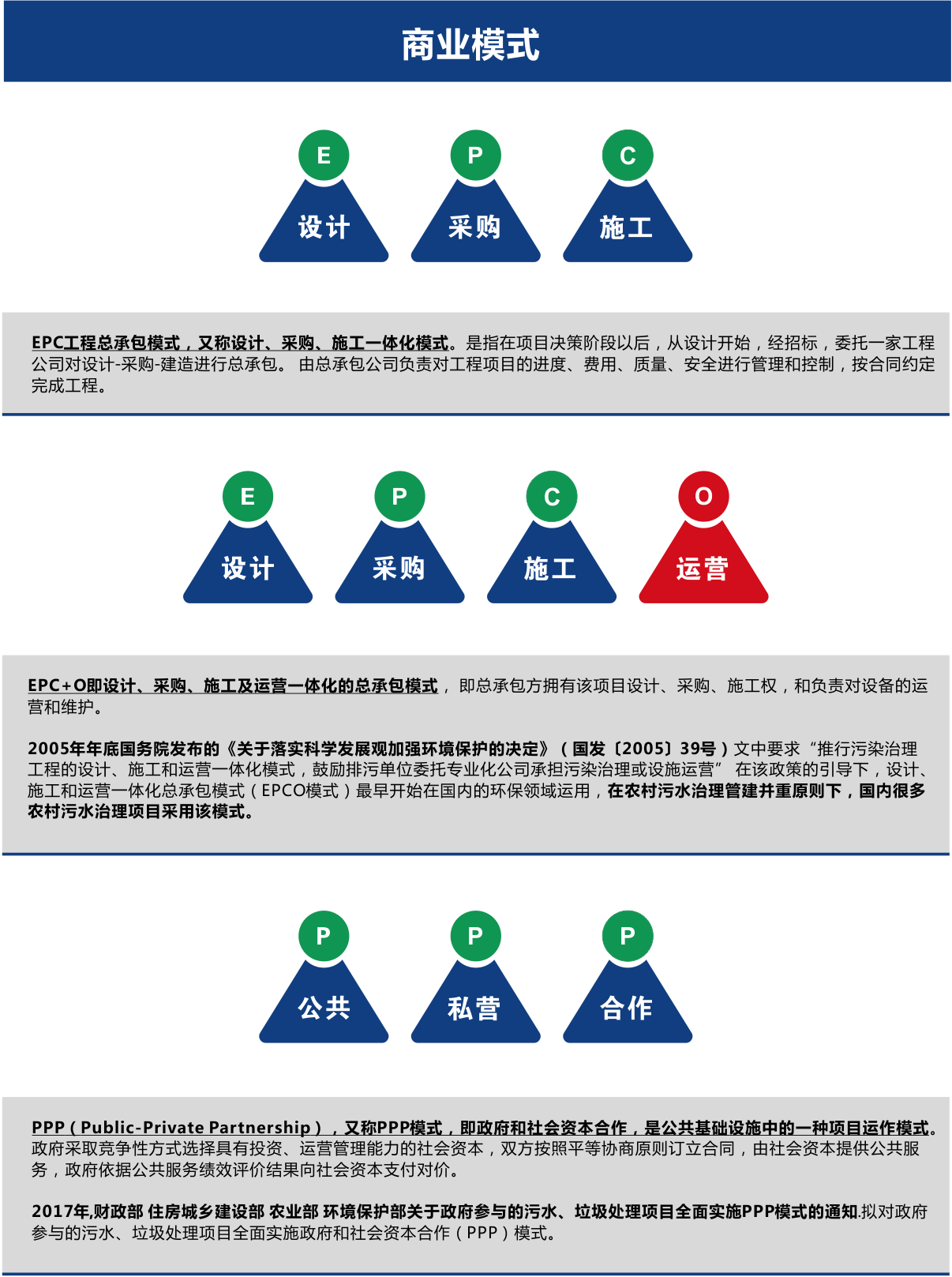 農(nóng)村污水處理商業(yè)模式EPC、EPCO、PPP