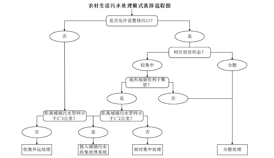 農(nóng)村生活污水治理模式選擇流程圖，值得收藏！